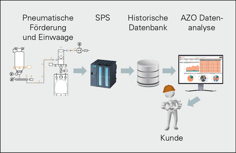 AZO Datenanalyse 