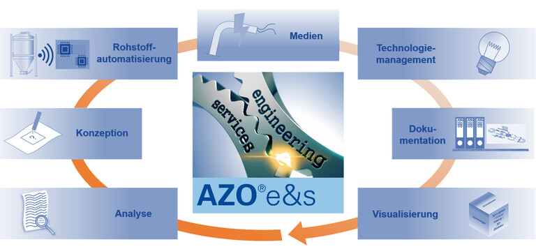 Analyse, Konzeptionierung, Medien, Technolgiemanagement, Dokumentation, Visualisierung